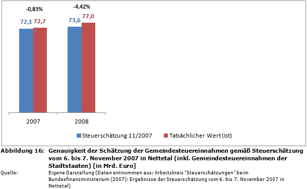 Genauigkeit der Schätzung der Gemeindesteuereinnahmen gemäß Steuerschätzung vom 6. bis 7. November 2007 in Nettetal