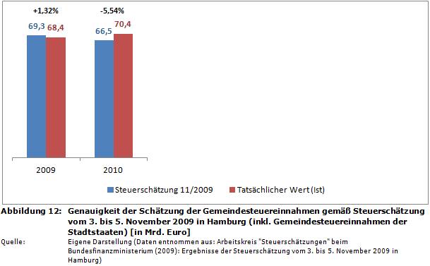Genauigkeit der Schätzung der Gemeindesteuereinnahmen gemäß Steuerschätzung vom 3. bis 5. November 2009 in Hamburg