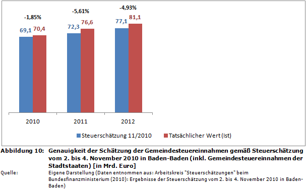 Genauigkeit der Schätzung der Gemeindesteuereinnahmen gemäß Steuerschätzung vom 2. bis 4. November 2010 in Baden-Baden