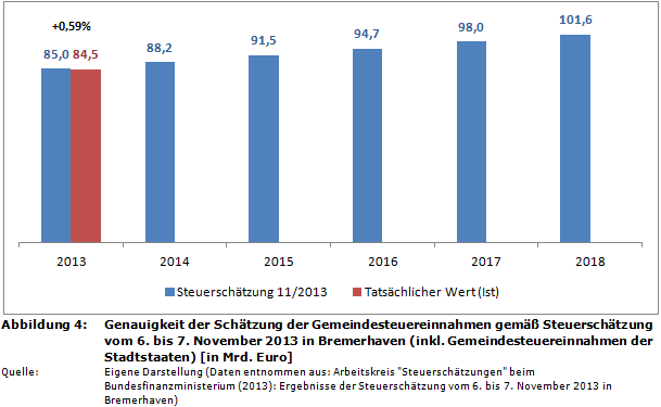 Genauigkeit der Schätzung der Gemeindesteuereinnahmen gemäß Steuerschätzung vom 6. bis 7. November 2013 in Bremerhaven