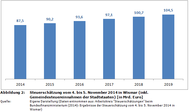 Ergebnisse der Steuerschätzung vom 4. bis 5. November 2014 in Wismar