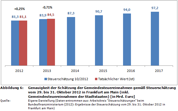 Genauigkeit der Schätzung der Gemeindesteuereinnahmen gemäß Steuerschätzung vom 29. bis 31. Oktober 2012 in Frankfurt am Main