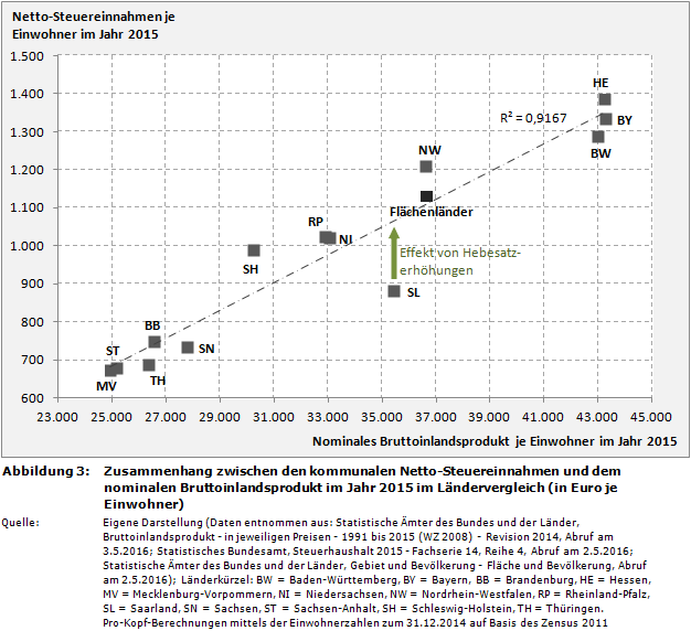 Streudiagramm: Zusammenhang zwischen den kommunalen Netto-Steuereinnahmen und dem nominalen Bruttoinlandsprodukt im Jahr 2015 im Ländervergleich (in Euro je Einwohner)