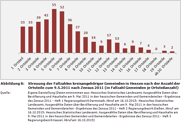 Streuung der Fallzahlen kreisangehöriger Gemeinden in Hessen nach der Anzahl der Ortsteile zum 9.5.2011 nach Zensus 2011 (in Fallzahl Gemeinden je Ortsteilanzahl)