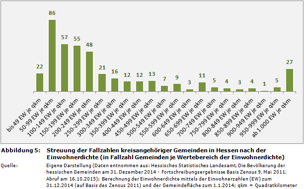 Streuung der Fallzahlen kreisangehöriger Gemeinden in Hessen nach der Einwohnerdichte (in Fallzahl Gemeinden je Wertebereich der Einwohnerdichte)