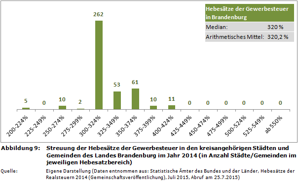 Streuung der Hebesätze der Gewerbesteuer in den kreisangehörigen Städten und Gemeinden des Landes Brandenburg im Jahr 2014 (in Anzahl Städte/Gemeinden im jeweiligen Hebesatzbereich)