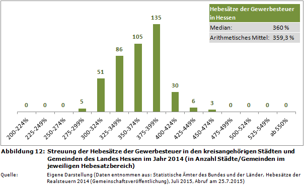 Streuung der Hebesätze der Gewerbesteuer in den kreisangehörigen Städten und Gemeinden des Landes Hessen im Jahr 2014 (in Anzahl Städte/Gemeinden im jeweiligen Hebesatzbereich)