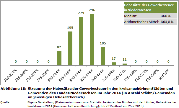 Streuung der Hebesätze der Gewerbesteuer in den kreisangehörigen Städten und Gemeinden des Landes Niedersachsen im Jahr 2014 (in Anzahl Städte/Gemeinden im jeweiligen Hebesatzbereich)