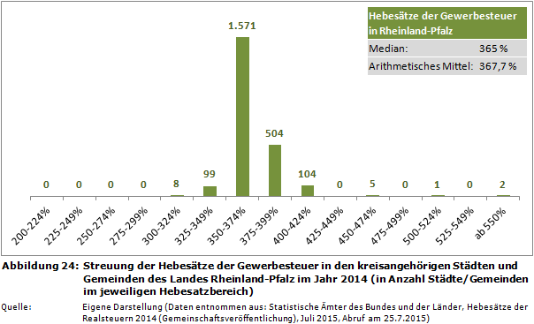 Streuung der Hebesätze der Gewerbesteuer in den kreisangehörigen Städten und Gemeinden des Landes Rheinland-Pfalz im Jahr 2014 (in Anzahl Städte/Gemeinden im jeweiligen Hebesatzbereich)