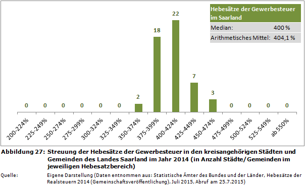 Streuung der Hebesätze der Gewerbesteuer in den kreisangehörigen Städten und Gemeinden des Landes Saarland im Jahr 2014 (in Anzahl Städte/Gemeinden im jeweiligen Hebesatzbereich)