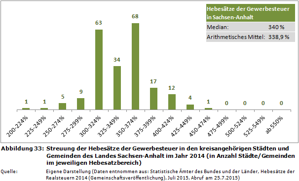 Streuung der Hebesätze der Gewerbesteuer in den kreisangehörigen Städten und Gemeinden des Landes Sachsen-Anhalt im Jahr 2014 (in Anzahl Städte/Gemeinden im jeweiligen Hebesatzbereich)