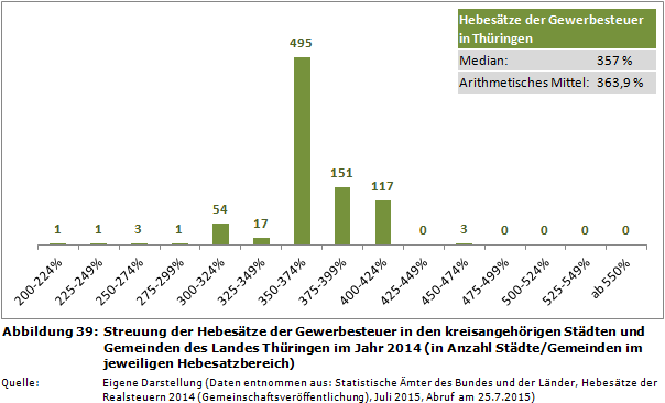 Streuung der Hebesätze der Gewerbesteuer in den kreisangehörigen Städten und Gemeinden des Landes Thüringen im Jahr 2014 (in Anzahl Städte/Gemeinden im jeweiligen Hebesatzbereich)