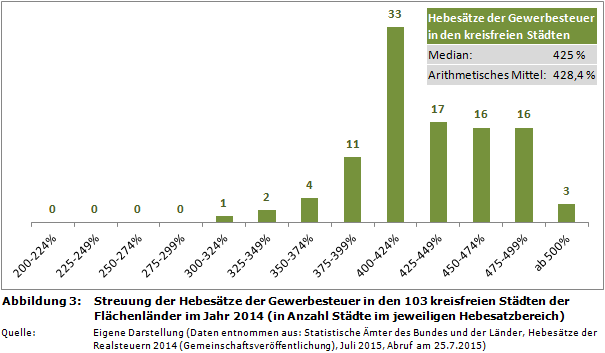 Streuung der Hebesätze der Gewerbesteuer in den 103 kreisfreien Städten der Flächenländer im Jahr 2014 (in Anzahl Städte im jeweiligen Hebesatzbereich)