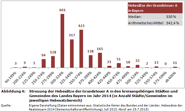 Streuung der Hebesätze der Grundsteuer A in den kreisangehörigen Städten und Gemeinden des Landes Bayern im Jahr 2014 (in Anzahl Städte/Gemeinden im jeweiligen Hebesatzbereich)