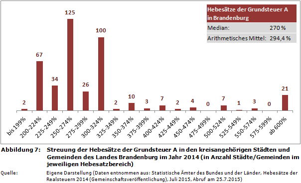 Streuung der Hebesätze der Grundsteuer A in den kreisangehörigen Städten und Gemeinden des Landes Brandenburg im Jahr 2014 (in Anzahl Städte/Gemeinden im jeweiligen Hebesatzbereich)