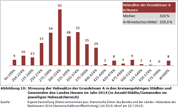 Streuung der Hebesätze der Grundsteuer A in den kreisangehörigen Städten und Gemeinden des Landes Hessen im Jahr 2014 (in Anzahl Städte/Gemeinden im jeweiligen Hebesatzbereich)