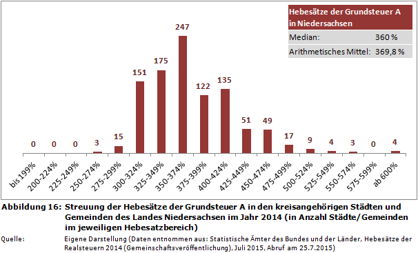 Streuung der Hebesätze der Grundsteuer A in den kreisangehörigen Städten und Gemeinden des Landes Niedersachsen im Jahr 2014 (in Anzahl Städte/Gemeinden im jeweiligen Hebesatzbereich)