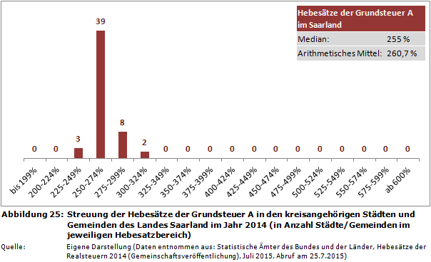 Streuung der Hebesätze der Grundsteuer A in den kreisangehörigen Städten und Gemeinden des Landes Saarland im Jahr 2014 (in Anzahl Städte/Gemeinden im jeweiligen Hebesatzbereich)
