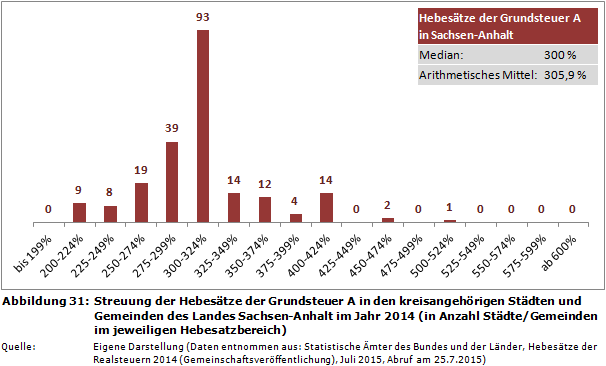 Streuung der Hebesätze der Grundsteuer A in den kreisangehörigen Städten und Gemeinden des Landes Sachsen-Anhalt im Jahr 2014 (in Anzahl Städte/Gemeinden im jeweiligen Hebesatzbereich)