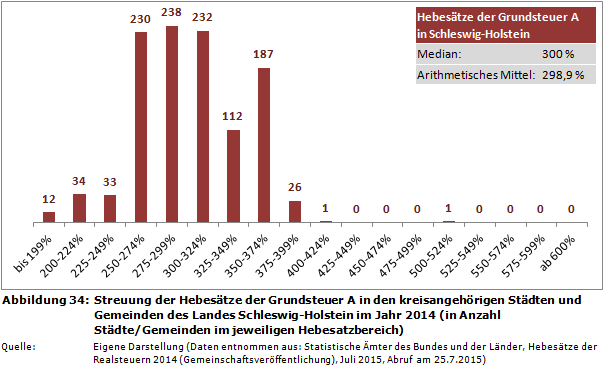 Streuung der Hebesätze der Grundsteuer A in den kreisangehörigen Städten und Gemeinden des Landes Schleswig-Holstein im Jahr 2014 (in Anzahl Städte/Gemeinden im jeweiligen Hebesatzbereich)