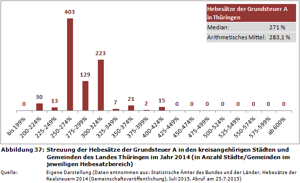 Streuung der Hebesätze der Grundsteuer A in den kreisangehörigen Städten und Gemeinden des Landes Thüringen im Jahr 2014 (in Anzahl Städte/Gemeinden im jeweiligen Hebesatzbereich)