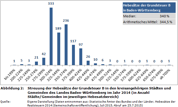 Streuung der Hebesätze der Grundsteuer B in den kreisangehörigen Städten und Gemeinden des Landes Baden-Württemberg im Jahr 2014 (in Anzahl Städte/Gemeinden im jeweiligen Hebesatzbereich)
