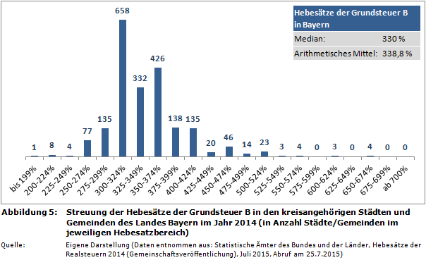 Streuung der Hebesätze der Grundsteuer B in den kreisangehörigen Städten und Gemeinden des Landes Bayern im Jahr 2014 (in Anzahl Städte/Gemeinden im jeweiligen Hebesatzbereich)