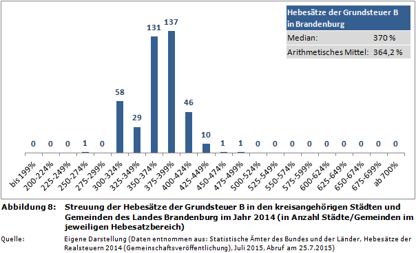 Streuung der Hebesätze der Grundsteuer B in den kreisangehörigen Städten und Gemeinden des Landes Brandenburg im Jahr 2014 (in Anzahl Städte/Gemeinden im jeweiligen Hebesatzbereich)