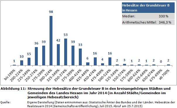 Streuung der Hebesätze der Grundsteuer B in den kreisangehörigen Städten und Gemeinden des Landes Hessen im Jahr 2014 (in Anzahl Städte/Gemeinden im jeweiligen Hebesatzbereich)