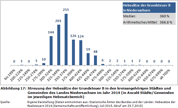 Streuung der Hebesätze der Grundsteuer B in den kreisangehörigen Städten und Gemeinden des Landes Niedersachsen im Jahr 2014 (in Anzahl Städte/Gemeinden im jeweiligen Hebesatzbereich)
