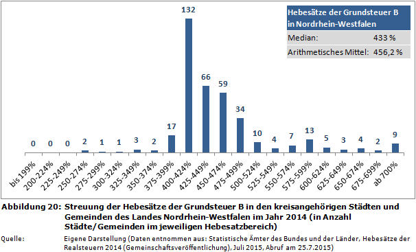 Streuung der Hebesätze der Grundsteuer B in den kreisangehörigen Städten und Gemeinden des Landes Nordrhein-Westfalen im Jahr 2014 (in Anzahl Städte/Gemeinden im jeweiligen Hebesatzbereich)