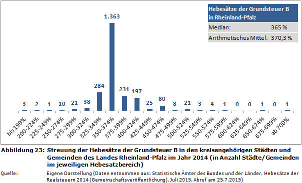 Streuung der Hebesätze der Grundsteuer B in den kreisangehörigen Städten und Gemeinden des Landes Rheinland-Pfalz im Jahr 2014 (in Anzahl Städte/Gemeinden im jeweiligen Hebesatzbereich)