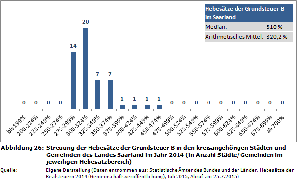 Streuung der Hebesätze der Grundsteuer B in den kreisangehörigen Städten und Gemeinden des Landes Saarland im Jahr 2014 (in Anzahl Städte/Gemeinden im jeweiligen Hebesatzbereich)