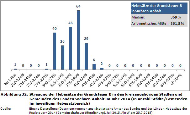 Streuung der Hebesätze der Grundsteuer B in den kreisangehörigen Städten und Gemeinden des Landes Sachsen-Anhalt im Jahr 2014 (in Anzahl Städte/Gemeinden im jeweiligen Hebesatzbereich)