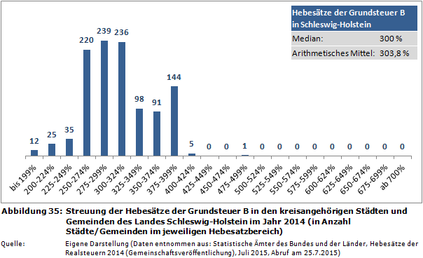 Streuung der Hebesätze der Grundsteuer B in den kreisangehörigen Städten und Gemeinden des Landes Schleswig-Holstein im Jahr 2014 (in Anzahl Städte/Gemeinden im jeweiligen Hebesatzbereich)