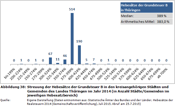 Streuung der Hebesätze der Grundsteuer B in den kreisangehörigen Städten und Gemeinden des Landes Thüringen im Jahr 2014 (in Anzahl Städte/Gemeinden im jeweiligen Hebesatzbereich)