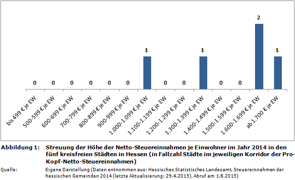 Streuung der Höhe der Netto-Steuereinnahmen je Einwohner im Jahr 2014 in den fünf kreisfreien Städten in Hessen (in Fallzahl Städte im jeweiligen Korridor der Pro-Kopf-Netto-Steuereinnahmen)