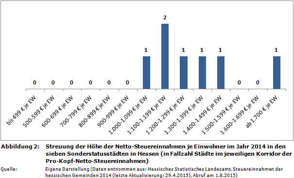 Streuung der Höhe der Netto-Steuereinnahmen je Einwohner im Jahr 2014 in den sieben Sonderstatusstädte in Hessen (in Fallzahl Städte im jeweiligen Korridor der Pro-Kopf-Netto-Steuereinnahmen)