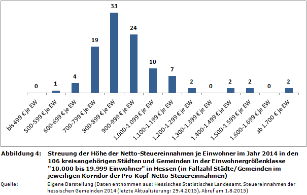 Streuung der Höhe der Netto-Steuereinnahmen je Einwohner im Jahr 2014 in den 106 kreisangehörigen Städten und Gemeinden in der Einwohnergrößenklasse '10.000 bis 19.999 Einwohner' in Hessen (in Fallzahl Städte/Gemeinden im jeweiligen Korridor der Pro-Kopf-Netto-Steuereinnahmen)