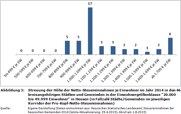 Streuung der Höhe der Netto-Steuereinnahmen je Einwohner im Jahr 2014 in den 46 kreisangehörigen Städten und Gemeinden in der Einwohnergrößenklasse '20.000 bis 49.999 Einwohner' in Hessen (in Fallzahl Städte/Gemeinden im jeweiligen Korridor der Pro-Kopf-Netto-Steuereinnahmen)