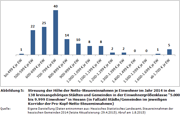Streuung der Höhe der Netto-Steuereinnahmen je Einwohner im Jahr 2014 in den 138 kreisangehörigen Städten und Gemeinden in der Einwohnergrößenklasse '5.000 bis 9.999 Einwohner' in Hessen (in Fallzahl Städte/Gemeinden im jeweiligen Korridor der Pro-Kopf-Netto-Steuereinnahmen)