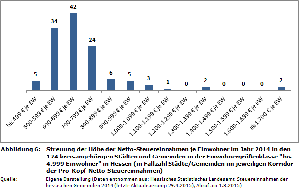 Streuung der Höhe der Netto-Steuereinnahmen je Einwohner im Jahr 2014 in den 124 kreisangehörigen Städten und Gemeinden in der Einwohnergrößenklasse 'bis 4.999 Einwohner' in Hessen (in Fallzahl Städte/Gemeinden im jeweiligen Korridor der Pro-Kopf-Netto-Steuereinnahmen)