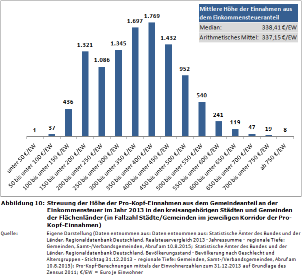 Streuung der Höhe der Pro-Kopf-Einnahmen aus dem Gemeindeanteil an der Einkommensteuer im Jahr 2013 in den kreisangehörigen Städten und Gemeinden der Flächenländer (in Fallzahl Städte/Gemeinden im jeweiligen Korridor der Pro-Kopf-Einnahmen)