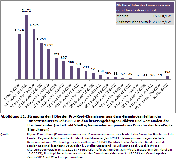 Streuung der Höhe der Pro-Kopf-Einnahmen aus dem Gemeindeanteil an der Umsatzsteuer im Jahr 2013 in den kreisangehörigen Städten und Gemeinden der Flächenländer (in Fallzahl Städte/Gemeinden im jeweiligen Korridor der Pro-Kopf-Einnahmen)