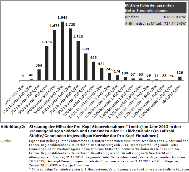 Streuung der Höhe der Pro-Kopf-Steuereinnahmen* (netto) im Jahr 2013 in den kreisangehörigen Städten und Gemeinden aller 13 Flächenländer (in Fallzahl Städte/Gemeinden im jeweiligen Korridor der Pro-Kopf-Einnahmen)