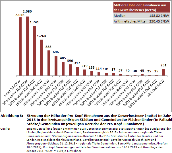 Streuung der Höhe der Pro-Kopf-Einnahmen aus der Gewerbesteuer (netto) im Jahr 2013 in den kreisangehörigen Städten und Gemeinden der Flächenländer (in Fallzahl Städte/Gemeinden im jeweiligen Korridor der Pro-Kopf-Einnahmen)