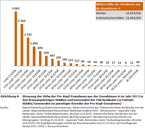 Streuung der Höhe der Pro-Kopf-Einnahmen aus der Grundsteuer A im Jahr 2013 in den kreisangehörigen Städten und Gemeinden der Flächenländer (in Fallzahl Städte/Gemeinden im jeweiligen Korridor der Pro-Kopf-Einnahmen)