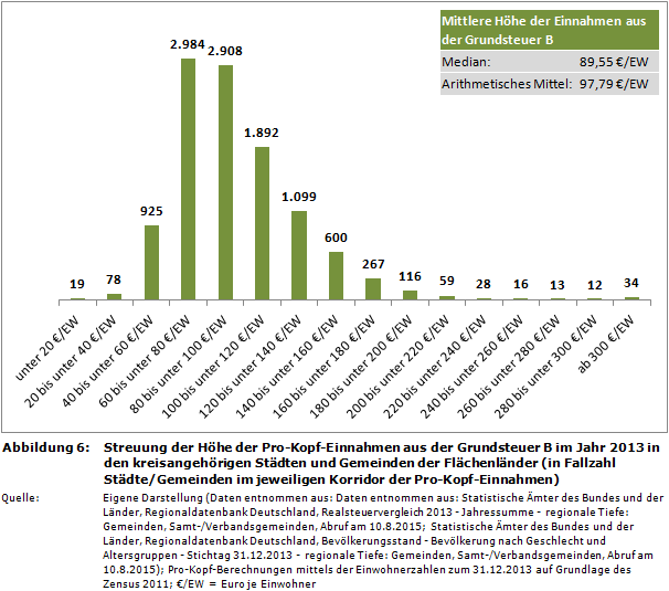 Streuung der Höhe der Pro-Kopf-Einnahmen aus der Grundsteuer B im Jahr 2013 in den kreisangehörigen Städten und Gemeinden der Flächenländer (in Fallzahl Städte/Gemeinden im jeweiligen Korridor der Pro-Kopf-Einnahmen)