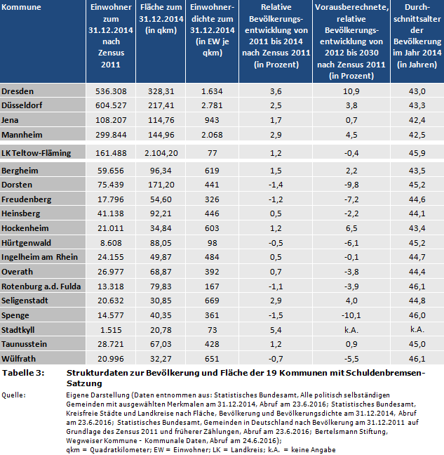 Strukturdaten zur Bevölkerung und Fläche der 19 Kommunen mit Schuldenbremsen-Satzung