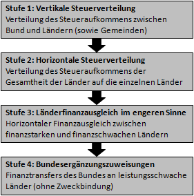 Stufe 1 bis 4: Bund-Länder-Finanzausgleich